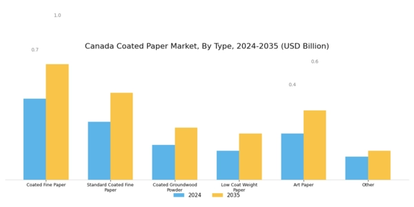 Canada Coated Paper Market Segment Image 1