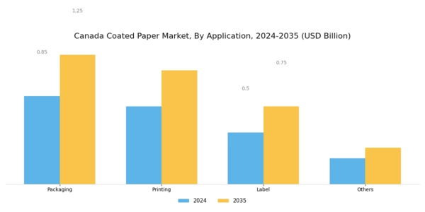 Canada Coated Paper Market Segment Image 2