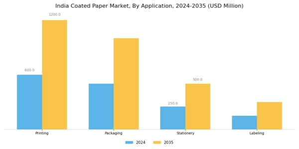 India Coated Paper Market Segment Image 0