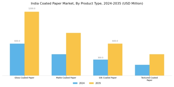 India Coated Paper Market Segment Image 2