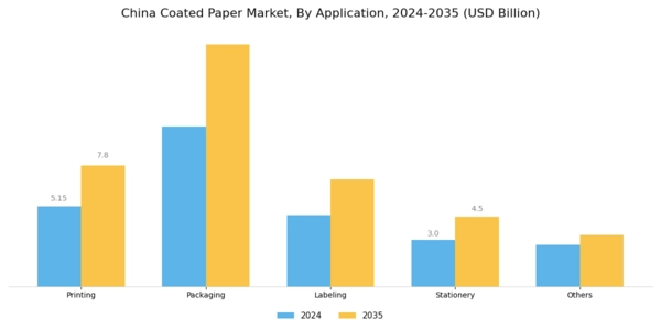 China Coated Paper Market Segment Image 0