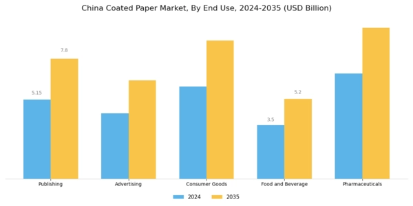 China Coated Paper Market Segment Image 1