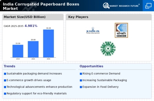 India Corrugated Paperboard Boxes Market Infographic