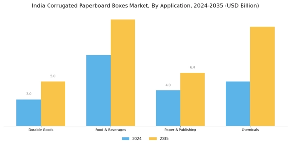 India Corrugated Paperboard Boxes Market Segment Image 2