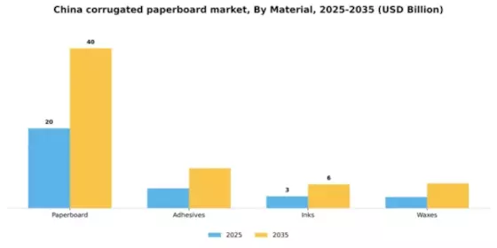China Corrugated Paperboard Boxes Market Segment Image 1