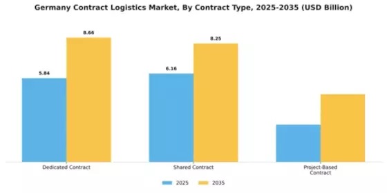 Germany Contract Logistics Market Segment Image 0