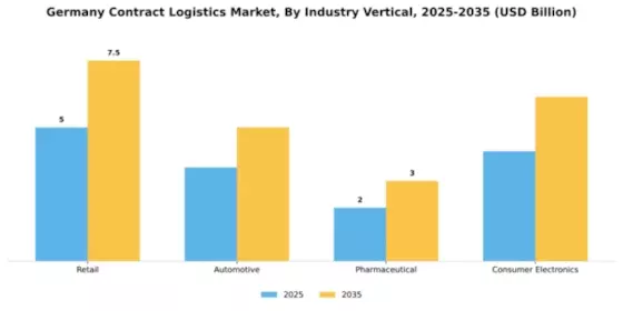 Germany Contract Logistics Market Segment Image 1