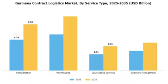 Germany Contract Logistics Market Segment Image 2