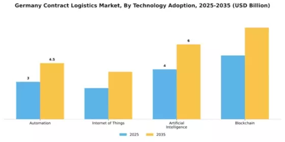 Germany Contract Logistics Market Segment Image 3