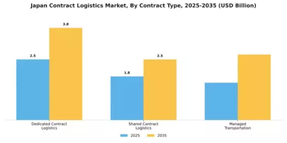 Japan Contract Logistics Market Segment Image 0