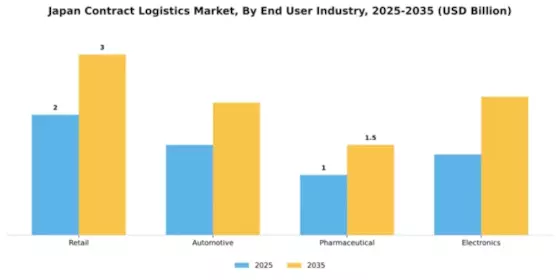 Japan Contract Logistics Market Segment Image 1