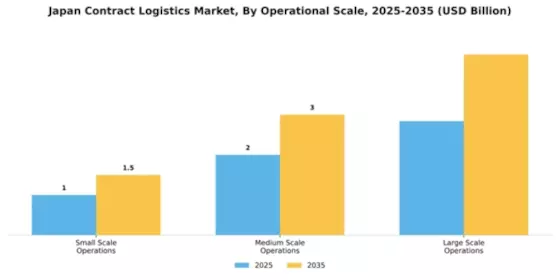 Japan Contract Logistics Market Segment Image 2