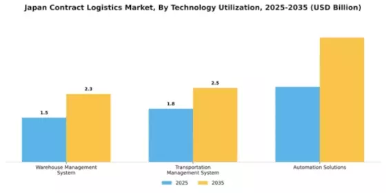 Japan Contract Logistics Market Segment Image 4
