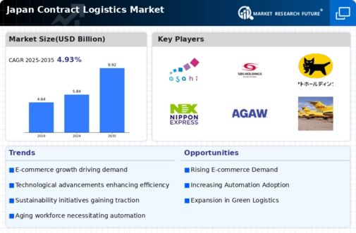 Japan Contract Logistics Market Infographic