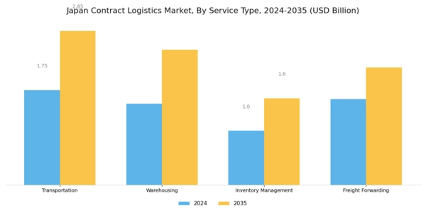 Japan Contract Logistics Market Segment Image 0