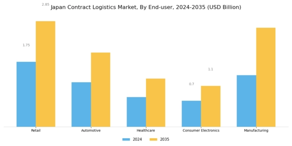 Japan Contract Logistics Market Segment Image 1