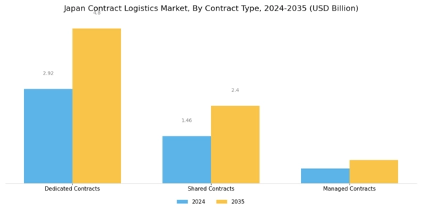 Japan Contract Logistics Market Segment Image 2
