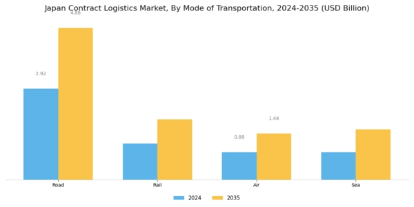 Japan Contract Logistics Market Segment Image 3