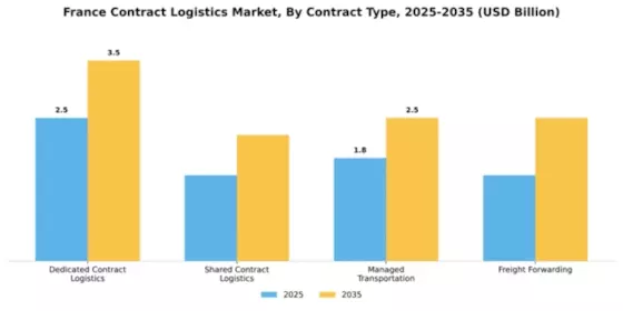 France Contract Logistics Market Segment Image 0