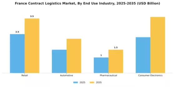 France Contract Logistics Market Segment Image 1