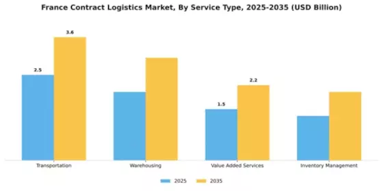 France Contract Logistics Market Segment Image 2