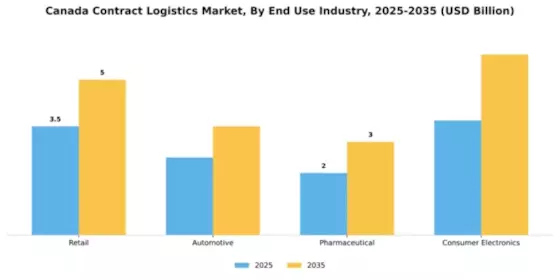 Canada Contract Logistics Market Segment Image 2