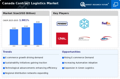 Canada Contract Logistics Market Infographic