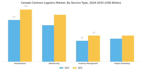 Canada Contract Logistics Market Segment Image 0