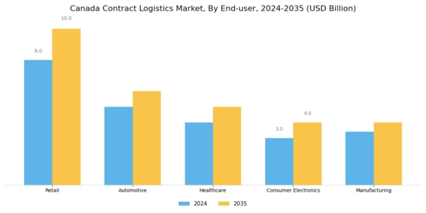 Canada Contract Logistics Market Segment Image 1