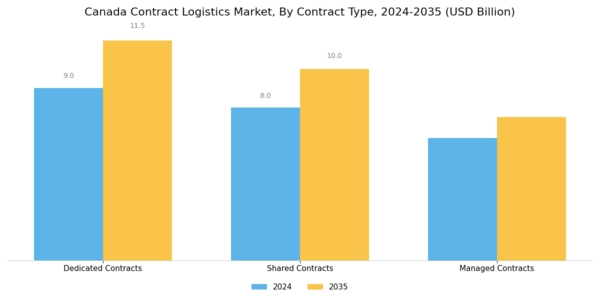 Canada Contract Logistics Market Segment Image 2