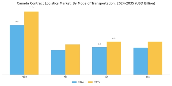 Canada Contract Logistics Market Segment Image 3