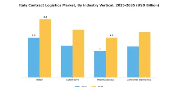 Italy Contract Logistics Market Segment Image 1