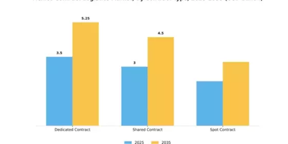 Mexico Contract Logistics Market Segment Image 0