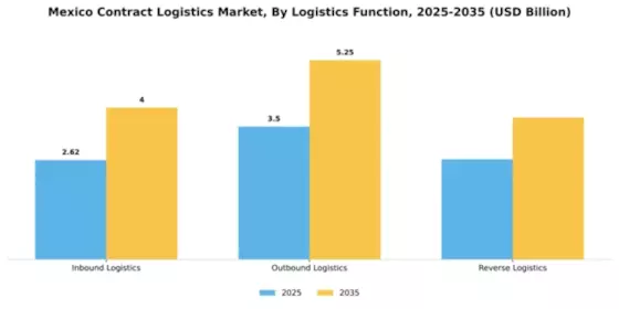 Mexico Contract Logistics Market Segment Image 2