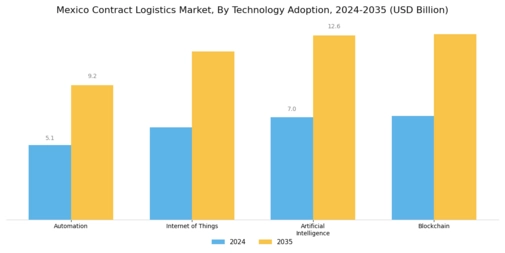 Mexico Contract Logistics Market Segment Image 1