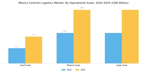 Mexico Contract Logistics Market Segment Image 2