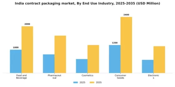 India Contract Packaging Market Segment Image 1