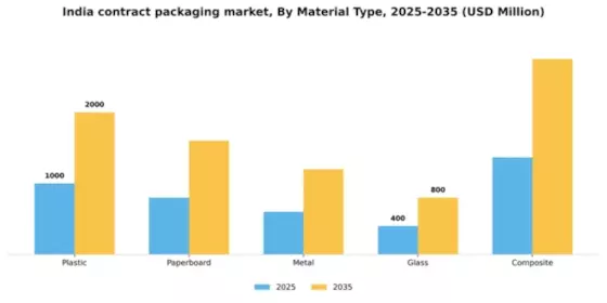 India Contract Packaging Market Segment Image 2