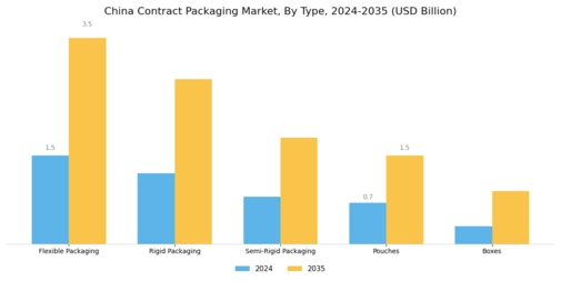 China Contract Packaging Market Segment Image 0