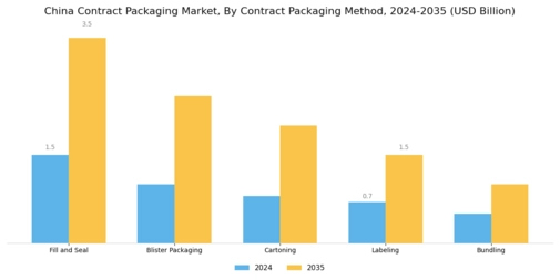 China Contract Packaging Market Segment Image 1