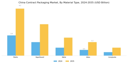 China Contract Packaging Market Segment Image 2