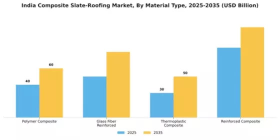 India Composite Slate Roofing Market Segment Image 3