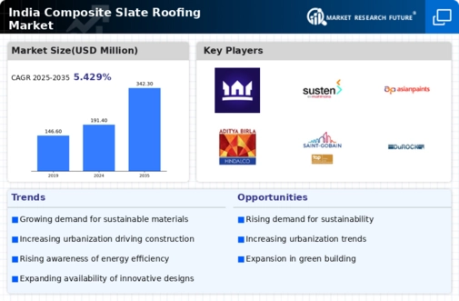 India Composite Slate Roofing Market Infographic