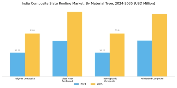 India Composite Slate Roofing Market Segment Image 1