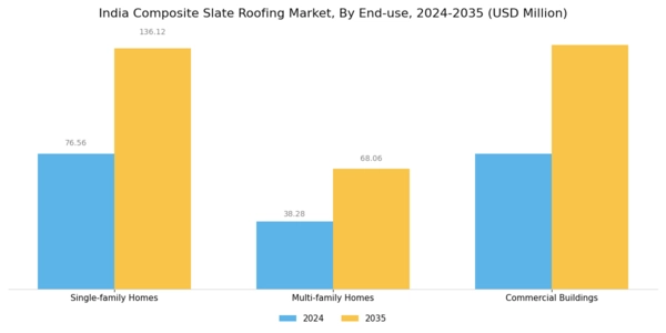 India Composite Slate Roofing Market Segment Image 3