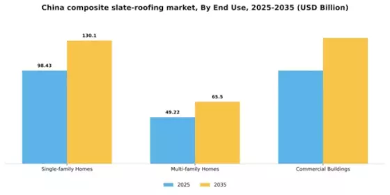 China Composite Slate Roofing Market Segment Image 1