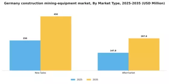 Germany Construction Mining Equipment Market Segment Image 0