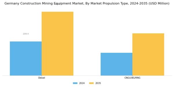 Germany Construction Mining Equipment Market Segment Image 2