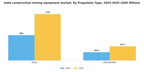 India Construction Mining Equipment Market Segment Image 2