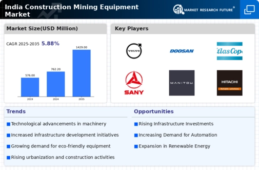India Construction Mining Equipment Market Infographic